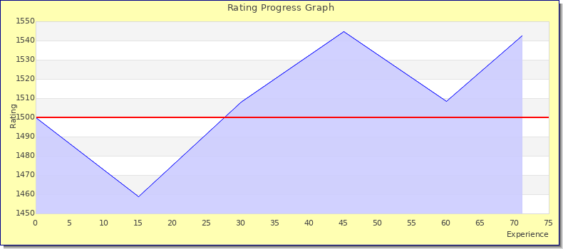 [Graph of rating by experience]