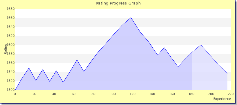 [Graph of rating by experience]