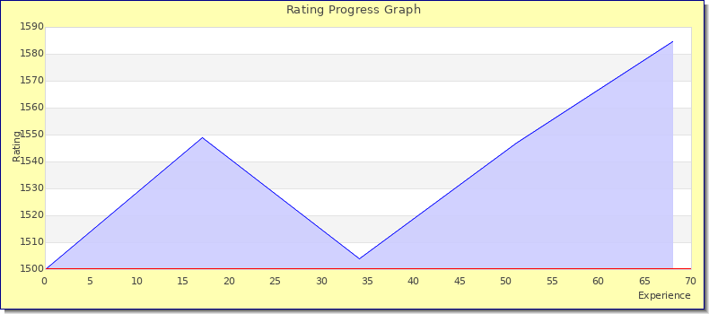 [Graph of rating by experience]