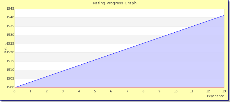 [Graph of rating by experience]