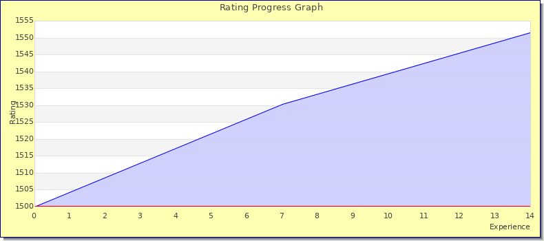 [Graph of rating by experience]