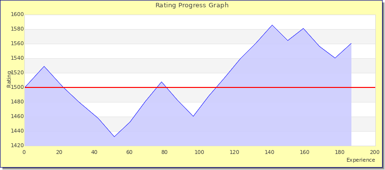 [Graph of rating by experience]