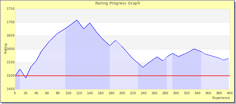 [Graph of rating by experience]