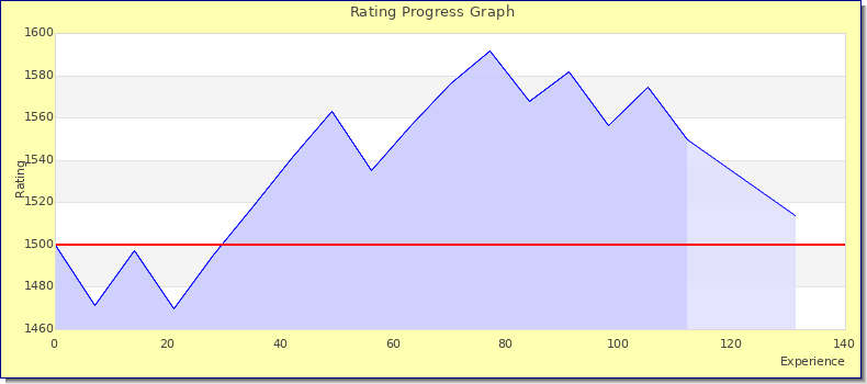 [Graph of rating by experience]