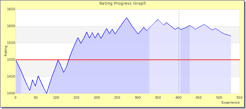 [Graph of rating by experience]