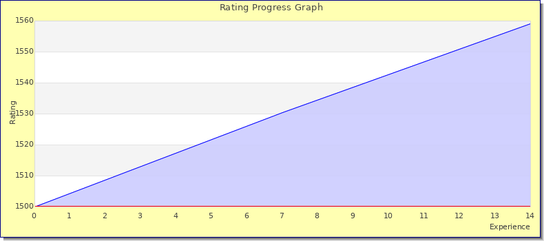 [Graph of rating by experience]