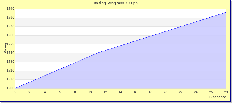 [Graph of rating by experience]