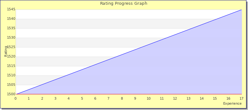 [Graph of rating by experience]