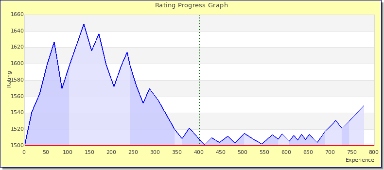 [Graph of rating by experience]