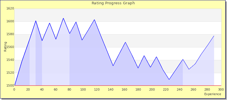 [Graph of rating by experience]