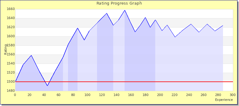 [Graph of rating by experience]