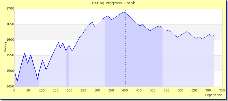 [Graph of rating by experience]