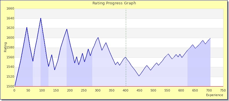 [Graph of rating by experience]