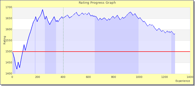 [Graph of rating by experience]
