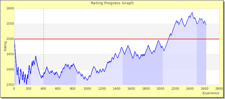 [Graph of rating by experience]