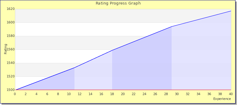 [Graph of rating by experience]