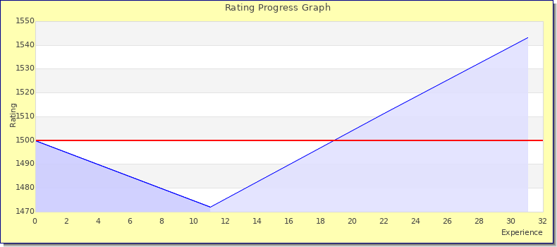 [Graph of rating by experience]