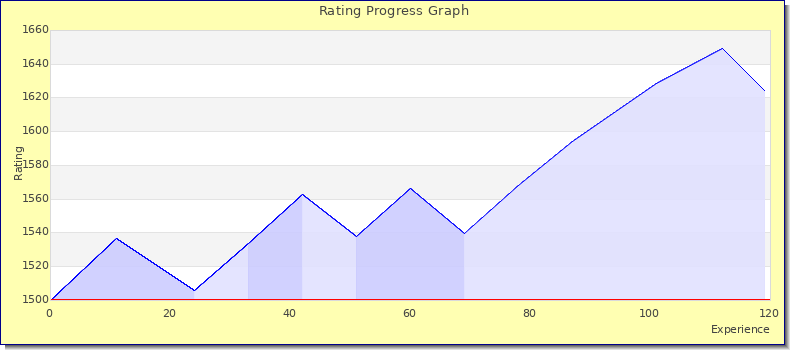 [Graph of rating by experience]